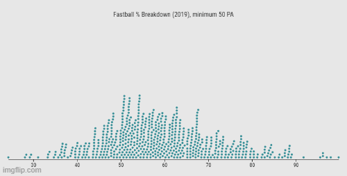 Fastballs, as a percentage of all pitches thrown, have become more frequent from 2019 to 2021