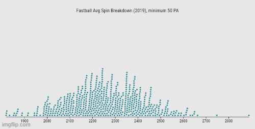 Fastball spin rate has risen on average from 2019 to 2021
