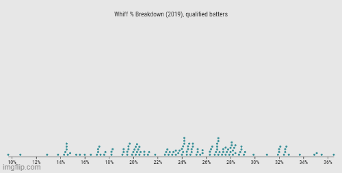 Whiff rate for batters seems to have increased from 2019 to 2021