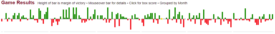 The 2014 A's game-by-game margin of victory