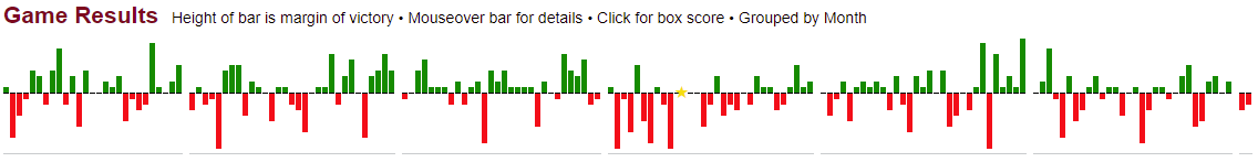 The 2016 Rangers' game-by-game margin of victory