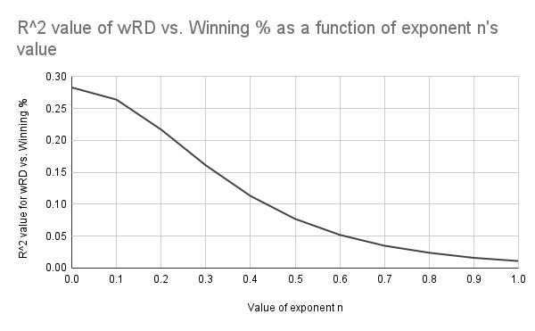 R^2 value of weighted run differential vs. the same team's winning % the next season, as a function of exponent n's value