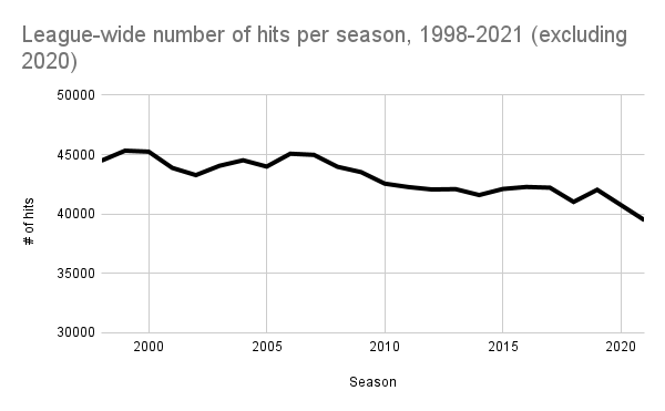League-wide hits per season, 1998-present