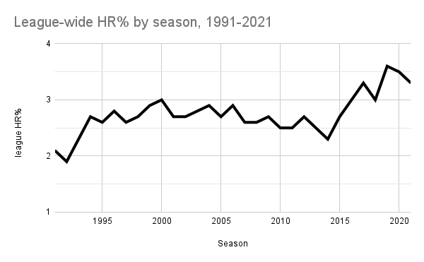 League-wide home run percentage by season, 1991-present