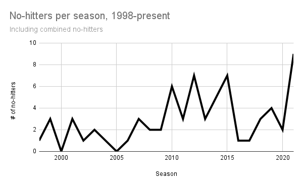 No-hitters per season, 1998-present