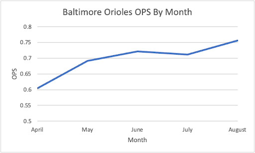 April Stats vs. May Stats And Looking Forward - Baltimore Sports and Life