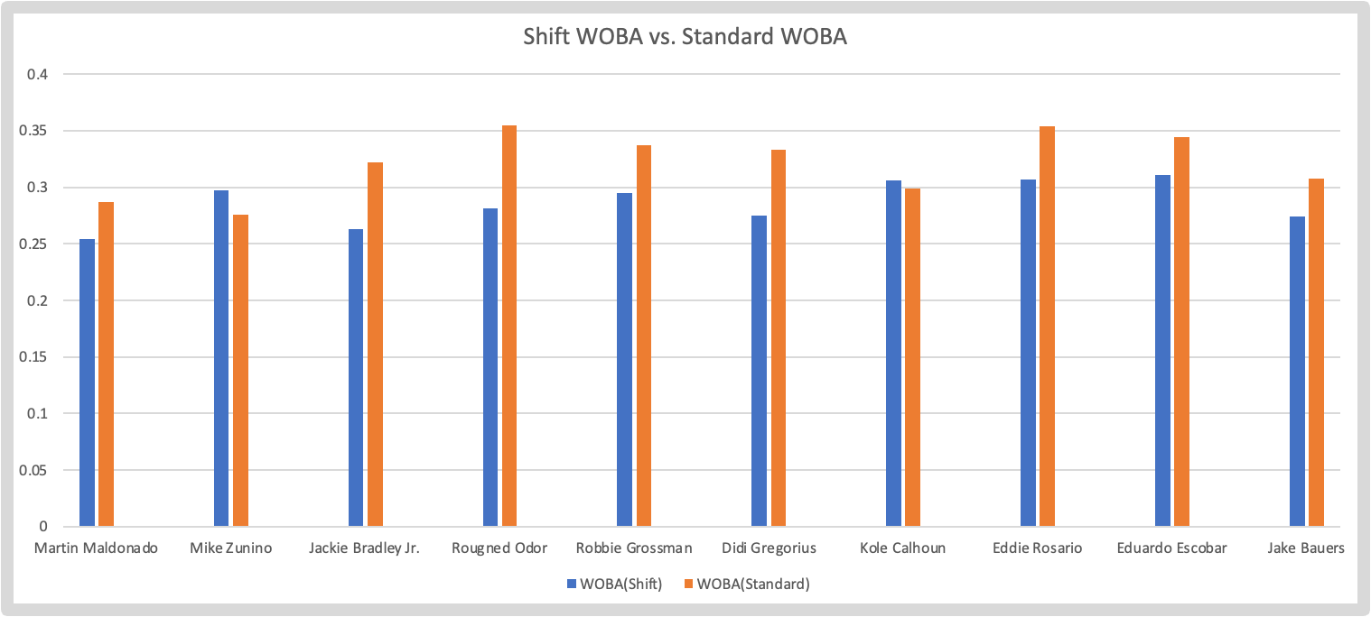 Shift wOBA vs. Standard wOBA