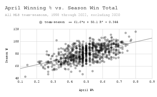 April Winning % vs. Season W Total