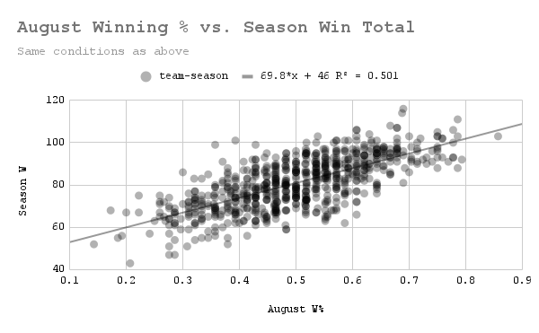 August Winning % vs. Season W Total