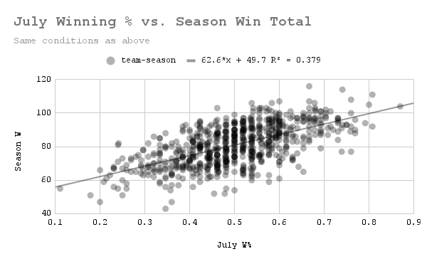 July Winning % vs. Season W Total