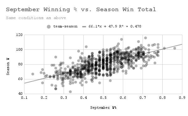 September Winning % vs. Season W Total
