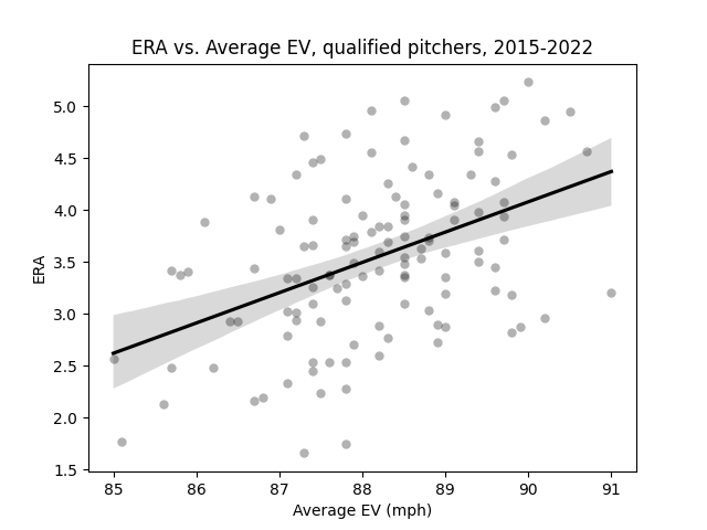 ERA vs. Avg EV