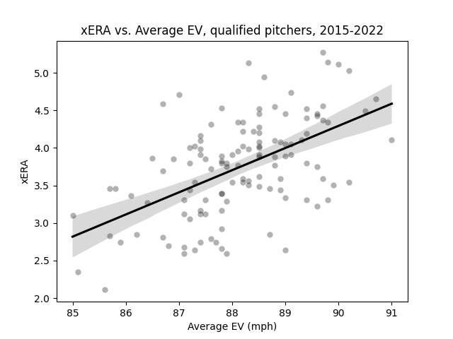 xERA vs. Avg EV