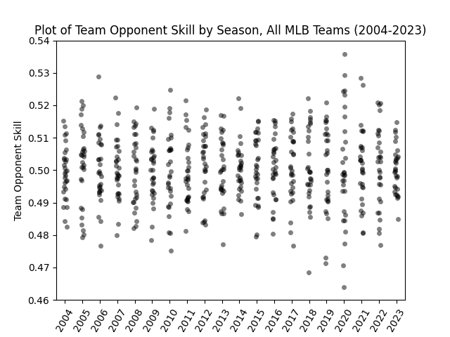 Opponent Pythagorean Winning Percentage by Season