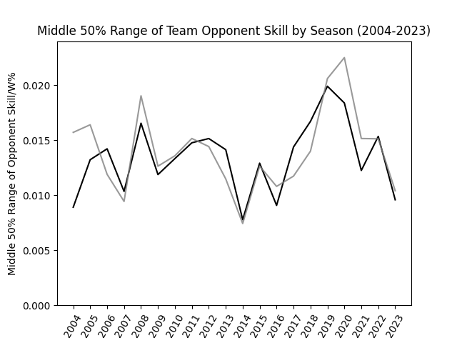 Middle 50% Range of Opponent Skill by Season