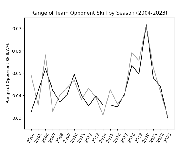 Range of Opponent Skill by Season