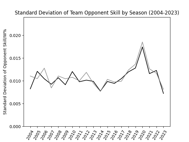 Standard Deviation of Opponent Skill by Season