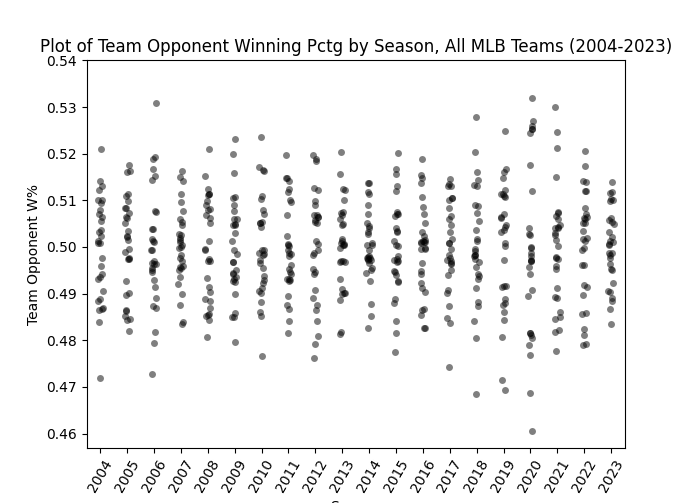 Opponent Winning Percentage by Season, All MLB Teams