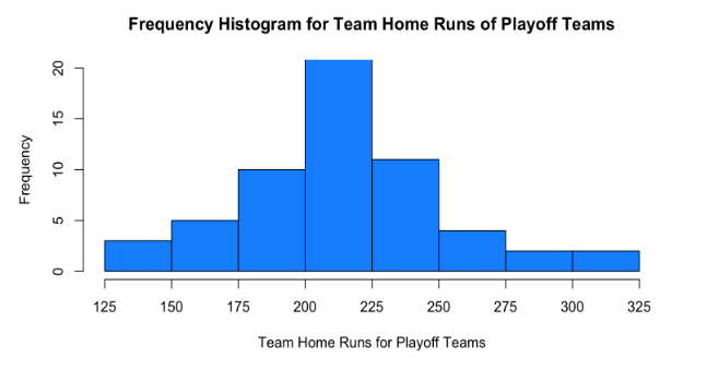 Histogram of Home Run Totals for Playoff Teams