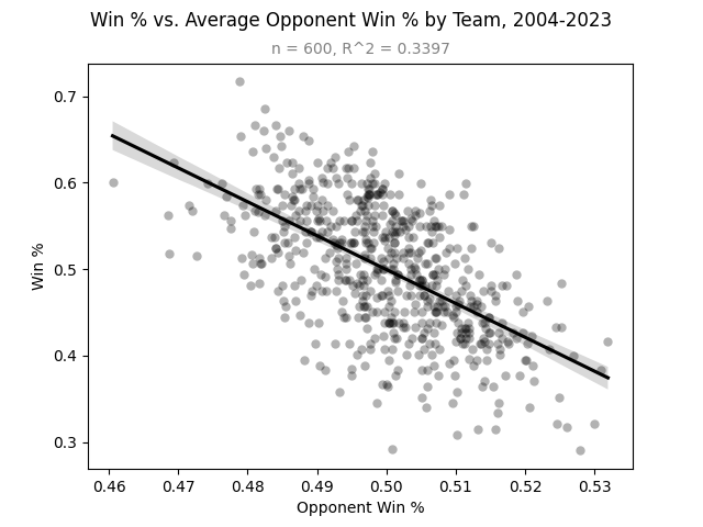 Opponent Winning Percentage vs. Winning Percentage by Team, 2004-2023