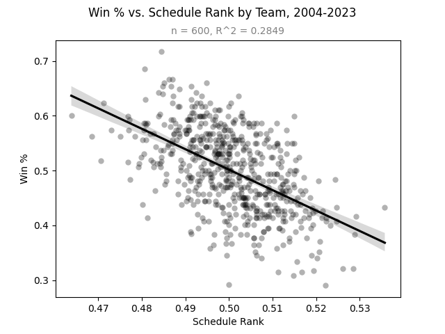 Schedule Rank vs. Winning Percentage by Team, 2004-2023