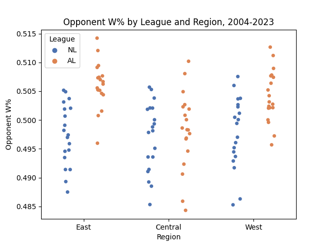 Opponent Winning % by League and Region