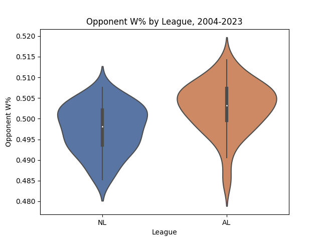 Opponent Winning % by League