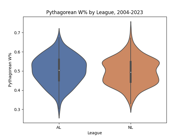 Pythagorean Winning % by League and Region