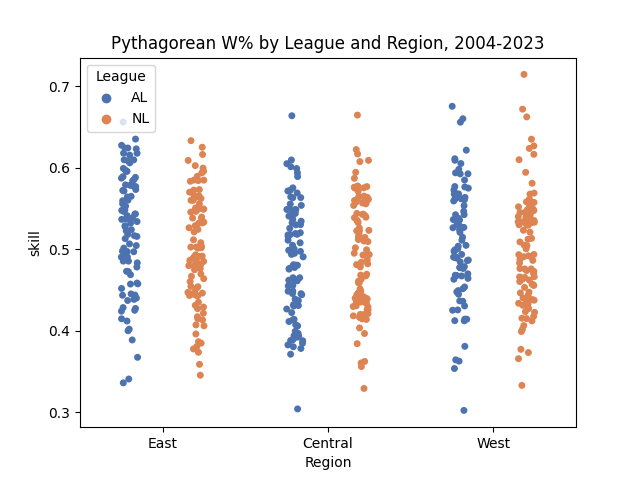 Pythagorean Winning % by League and Region