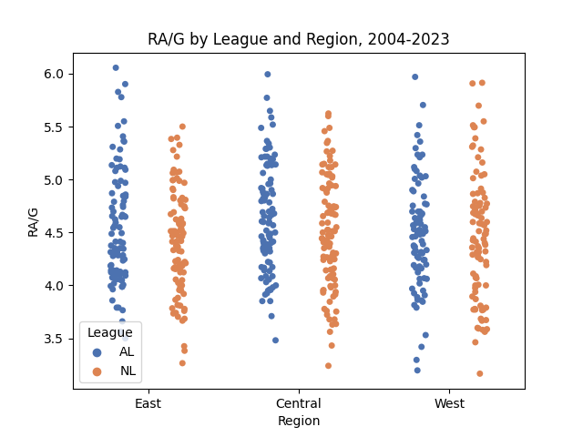 Runs Allowed per Game by League and Region