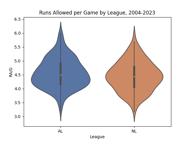 Runs Allowed per Game by League