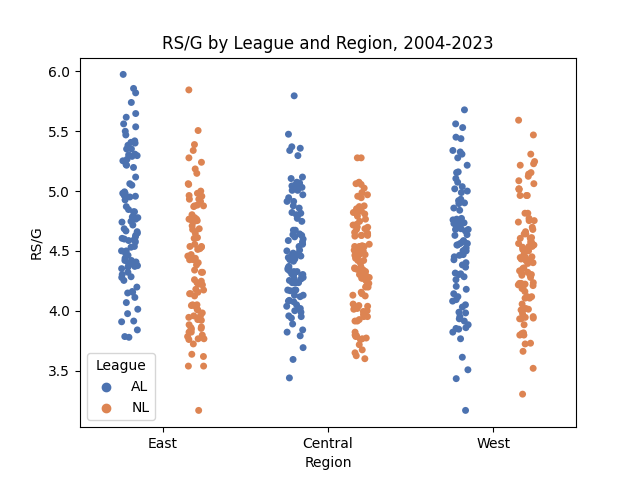 Runs Scored per Game by League and Region