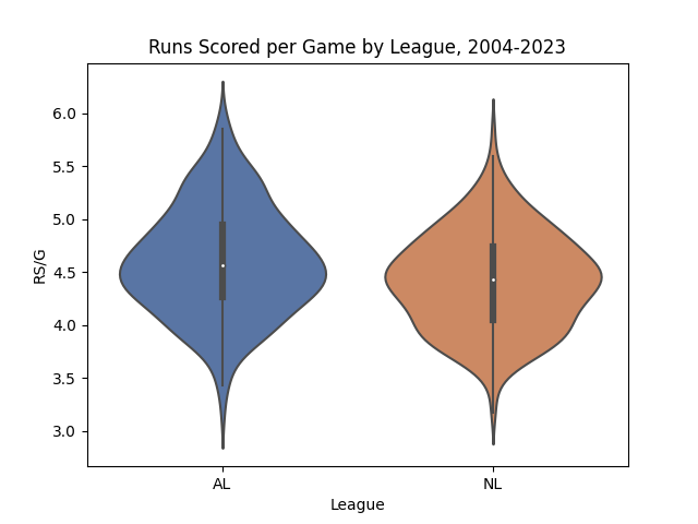 Runs Scored per Game by League