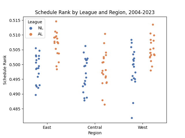 Schedule Rank by League and Region