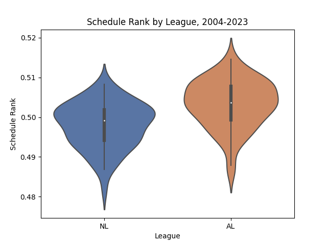 Schedule Rank by League