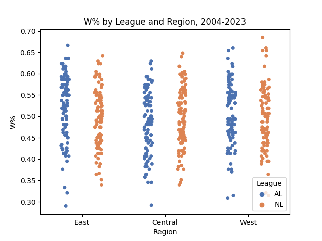 Winning % by League and Region