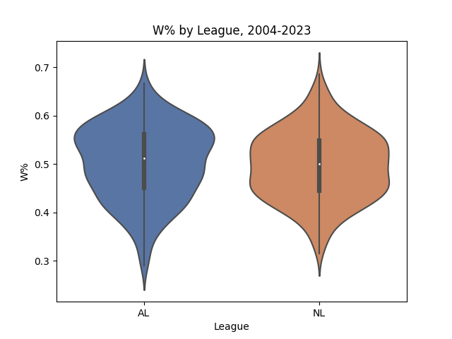 Winning % by League