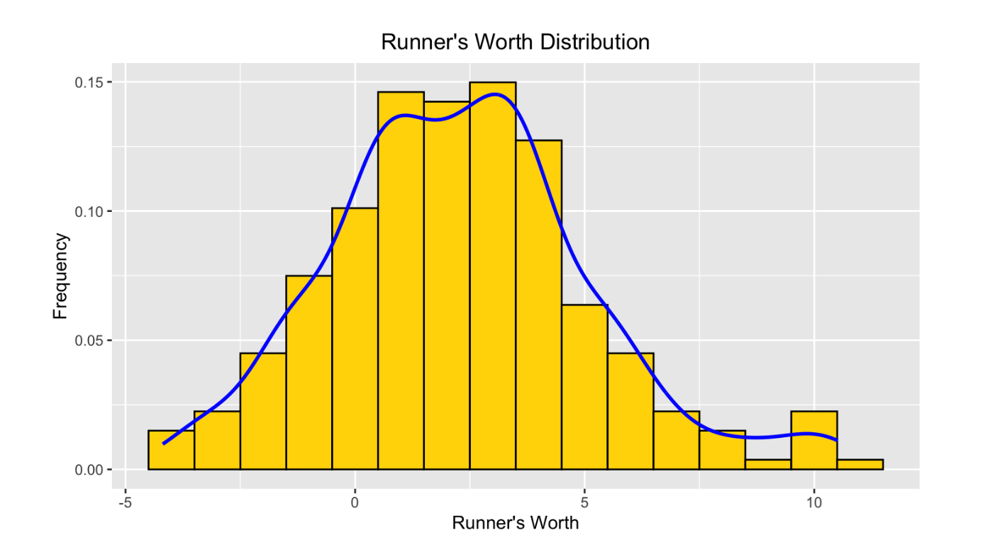 Runner's Worth Distribution