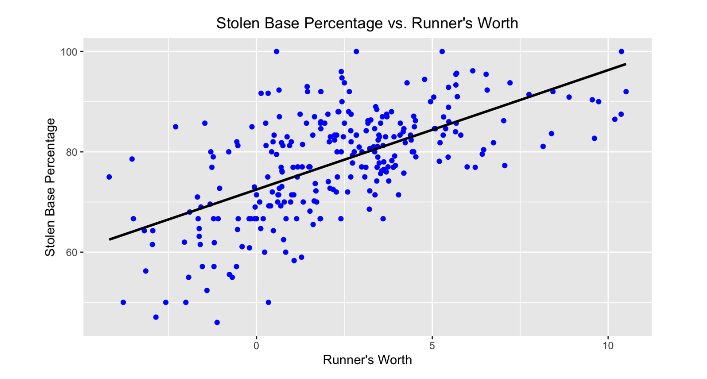 Stolen Base Percentage vs. Runner's Worth