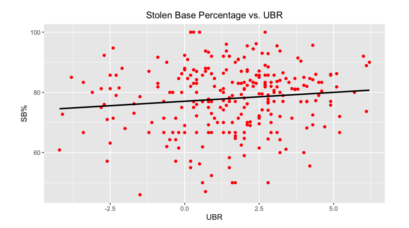 Stolen Base Percentage vs. UBR