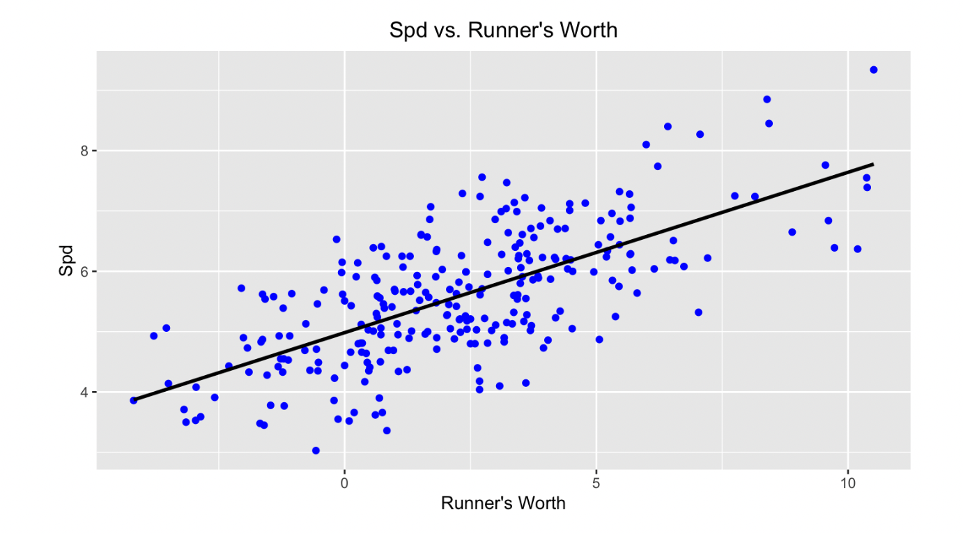 Spd vs. Runner's Worth