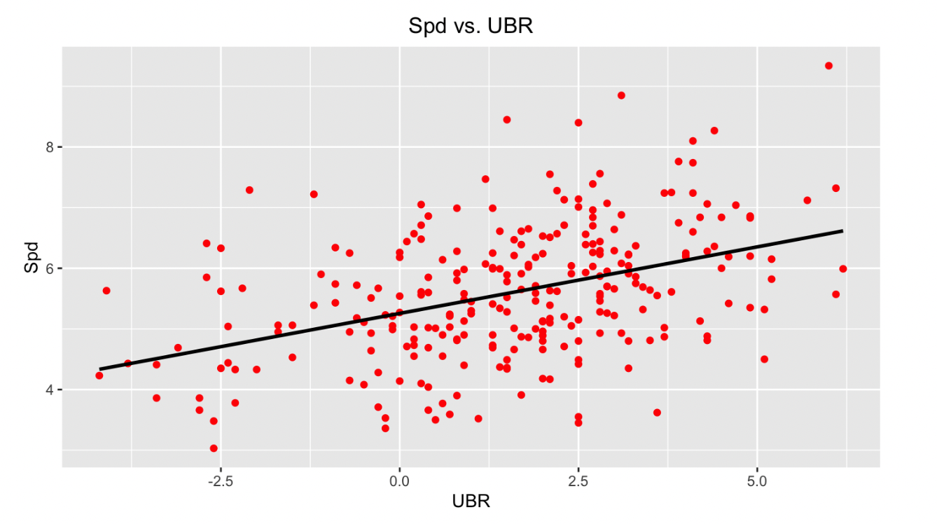 Spd vs. UBR