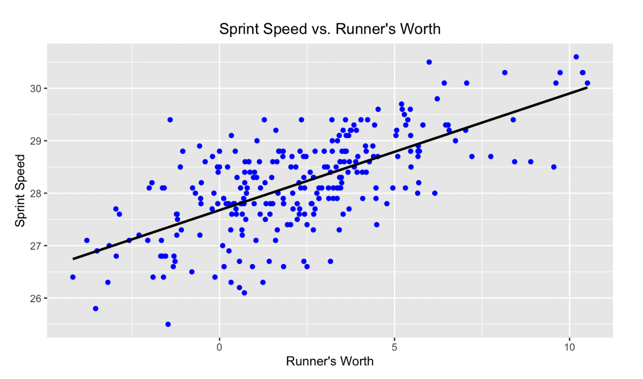 Sprint Speed vs. Runner's Worth