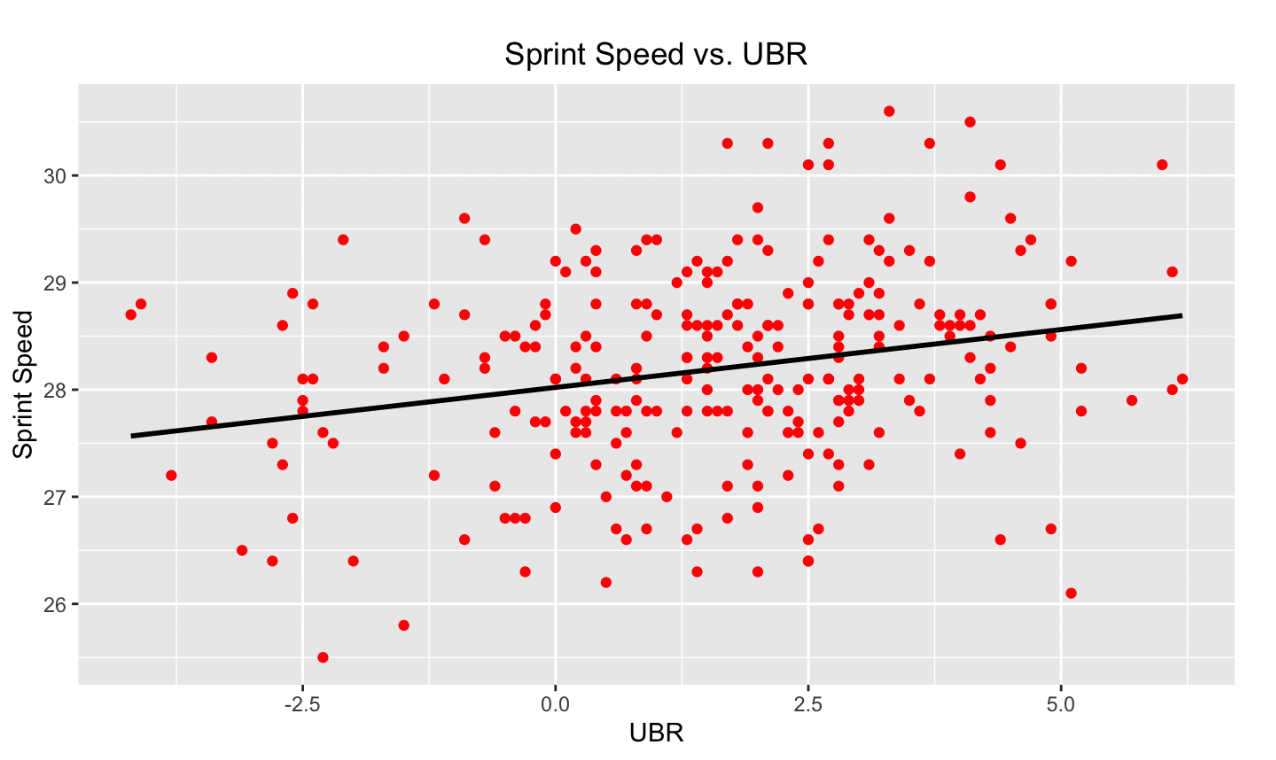 Sprint Speed vs. UBR