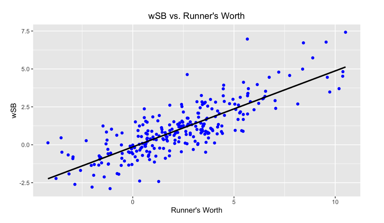 wSB vs. Runner's Worth