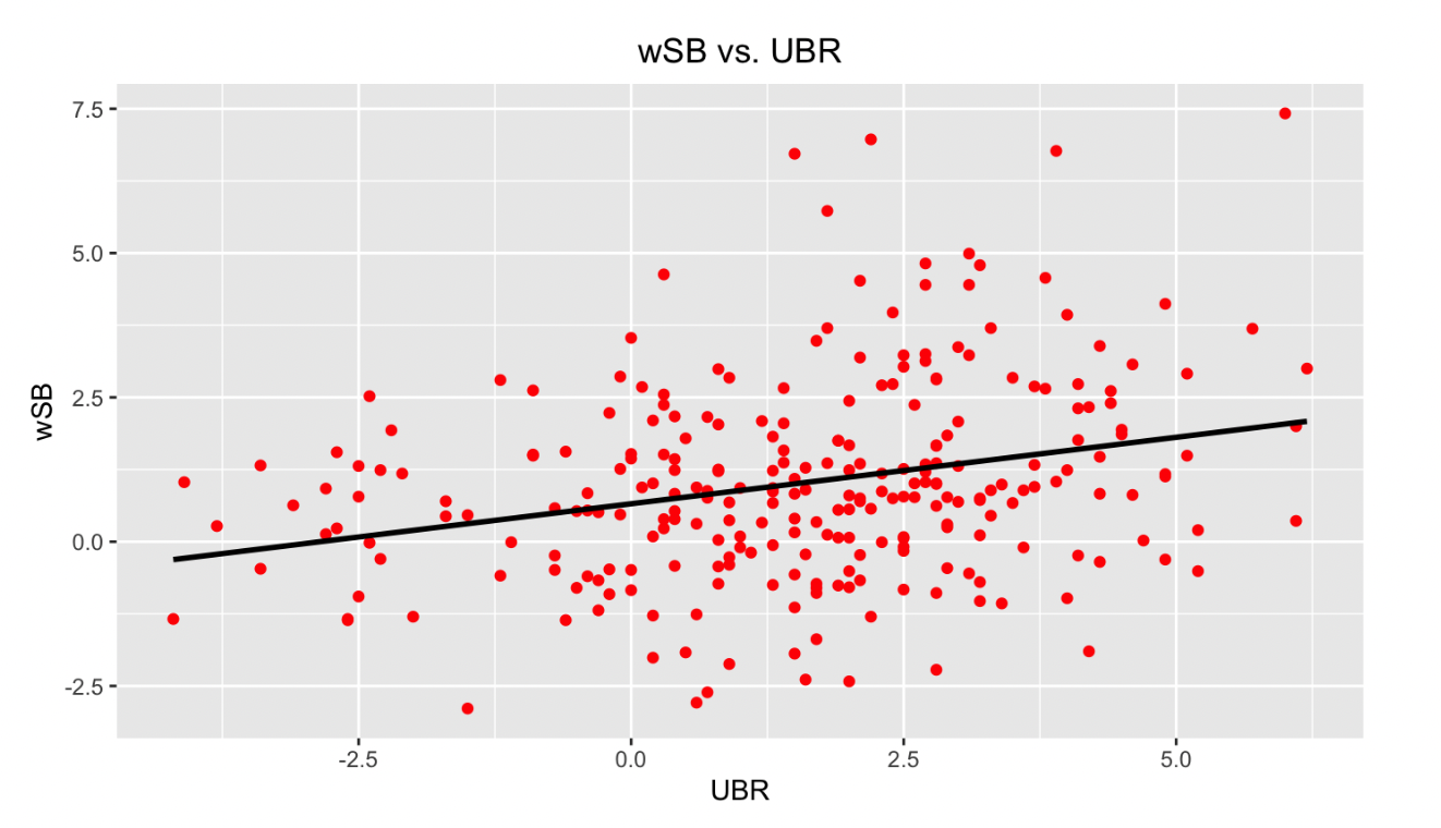 wSB vs. UBR